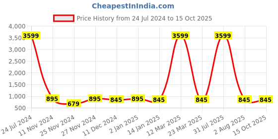 myntra.com Attractionz Brown & White Analogue Round Wall Clock attractionz Price History Graph from 24 Jul 2024 to 15 Oct 2025