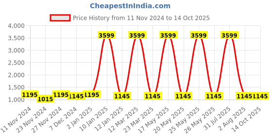 myntra.com Attractionz Brown & White Analogue Round Wall Clock attractionz Price History Graph from 11 Nov 2024 to 13 Oct 2025