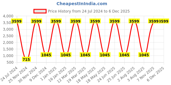 myntra.com Attractionz Brown & White Analogue Wall Clock attractionz Price History Graph from 24 Jul 2024 to 5 Dec 2025