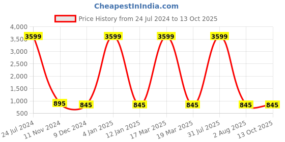 myntra.com Attractionz Brown & white Analogue Wall Clock attractionz Price History Graph from 24 Jul 2024 to 13 Oct 2025