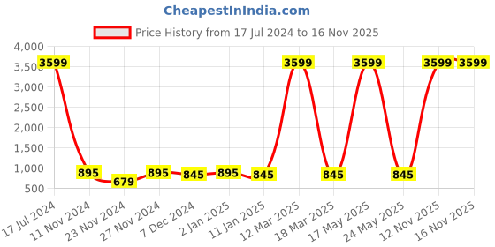 myntra.com Attractionz Brown & White Analogue Wall Clock With Pendulum attractionz Price History Graph from 17 Jul 2024 to 15 Nov 2025