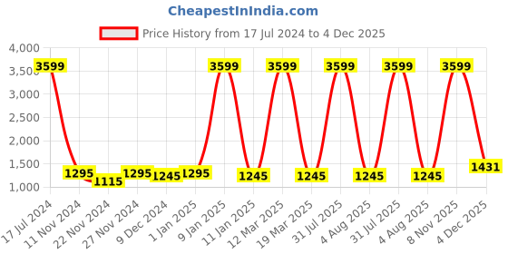 myntra.com Attractionz Brown and White Contemporary Analogue Wall Clock attractionz Price History Graph from 17 Jul 2024 to 4 Dec 2025