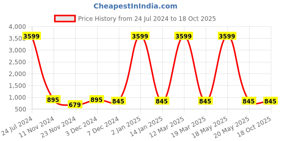 myntra.com Attractionz Brown and White Contemporary Analogue Wall Clock attractionz Price History Graph from 24 Jul 2024 to 18 Oct 2025