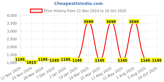 myntra.com Attractionz Brown & White Contemporary Round Shaped Wall Clock attractionz Price History Graph from 11 Nov 2024 to 16 Oct 2025