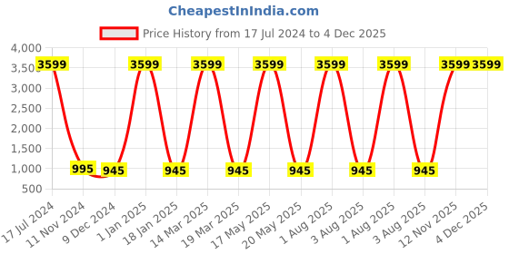 myntra.com Attractionz Brown & White Contemporary Round Wall Clock attractionz Price History Graph from 17 Jul 2024 to 4 Dec 2025