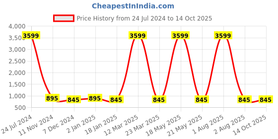 myntra.com Attractionz Brown & White Contemporary Wall Clock attractionz Price History Graph from 24 Jul 2024 to 14 Oct 2025