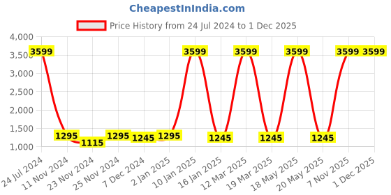 myntra.com Attractionz Brown & White Oval Shaped Contemporary Analogue Wall Clock attractionz Price History Graph from 24 Jul 2024 to 30 Nov 2025