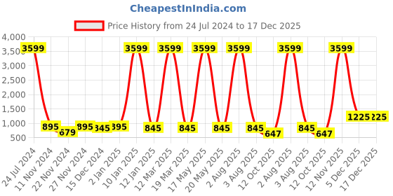 myntra.com Attractionz Brown and White Round Analogue Contemporary Wall Clock attractionz Price History Graph from 24 Jul 2024 to 17 Dec 2025