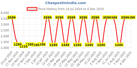 myntra.com Attractionz Brown & White Round Analogue Wall Clock attractionz Price History Graph from 24 Jul 2024 to 3 Dec 2025