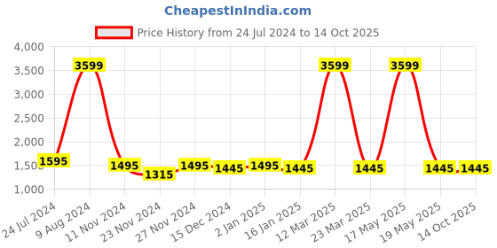 myntra.com Attractionz Brown & white Round Analogue Wall Clock attractionz Price History Graph from 24 Jul 2024 to 13 Oct 2025