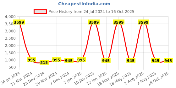myntra.com Attractionz Brown & White Round Analogue Wall Clock attractionz Price History Graph from 24 Jul 2024 to 16 Oct 2025