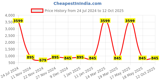 myntra.com Attractionz Brown & White Round Analogue Wall Clock attractionz Price History Graph from 24 Jul 2024 to 12 Oct 2025
