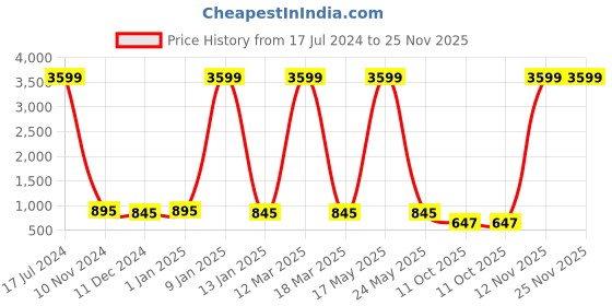 myntra.com Attractionz Brown & White Round Contemporary Wall Clock attractionz Price History Graph from 17 Jul 2024 to 24 Nov 2025