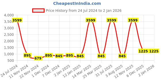 myntra.com Attractionz Brown & White Round Contemporary Wall Clock attractionz Price History Graph from 24 Jul 2024 to 31 Dec 2025