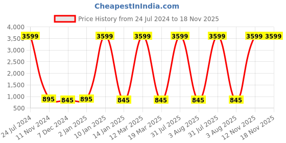 myntra.com Attractionz Brown & White Round Contemporary Wall Clock attractionz Price History Graph from 24 Jul 2024 to 18 Nov 2025