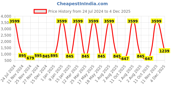 myntra.com Attractionz Brown & White Round Pendulum Analogue Wall Clock attractionz Price History Graph from 24 Jul 2024 to 4 Dec 2025