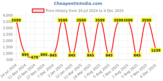 myntra.com Attractionz Brown & White Round Shape Contemporary Wall Clock attractionz Price History Graph from 24 Jul 2024 to 4 Dec 2025