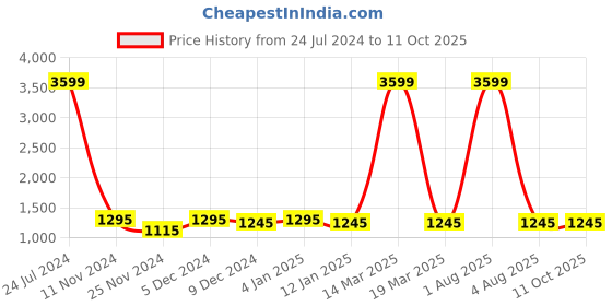 myntra.com Attractionz Brown & White Round Shape Contemporary Wall Clock attractionz Price History Graph from 24 Jul 2024 to 10 Oct 2025