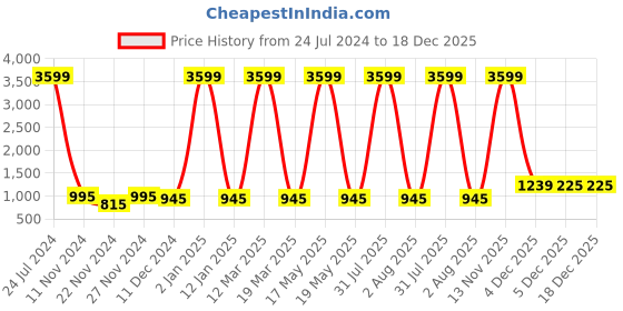 myntra.com Attractionz Brown & White Round Shaped Contemporary Analogue Wall Clock attractionz Price History Graph from 24 Jul 2024 to 18 Dec 2025