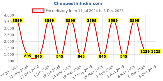 myntra.com Attractionz Brown & White Round Shaped Contemporary Pendulum Analogue Wall Clock attractionz Price History Graph from 17 Jul 2024 to 5 Dec 2025