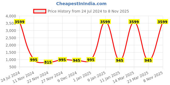 myntra.com Attractionz Brown & White Round Shaped Contemporary Pendulum Wall Clock attractionz Price History Graph from 24 Jul 2024 to 8 Nov 2025