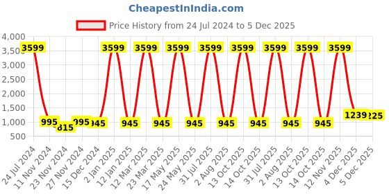 myntra.com Attractionz Brown & White Round Shaped Contemporary Wall Clock attractionz Price History Graph from 24 Jul 2024 to 5 Dec 2025