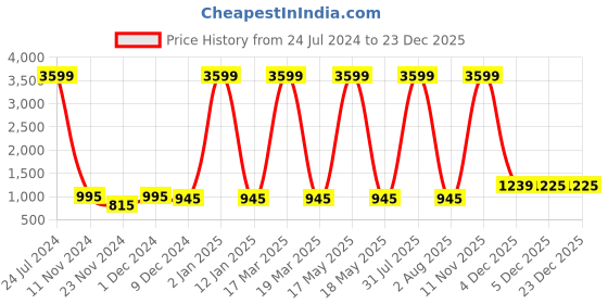 myntra.com Attractionz Brown & White Round Shaped Traditional Analogue Wall Clock attractionz Price History Graph from 24 Jul 2024 to 23 Dec 2025