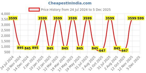 myntra.com Attractionz Brown & White Round Shaped Vintage Wall Clock attractionz Price History Graph from 24 Jul 2024 to 5 Dec 2025