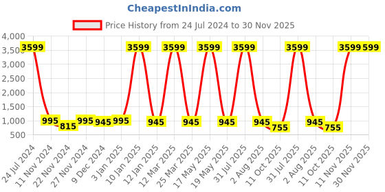 myntra.com Attractionz Brown & White Round Shaped Vintage Wall Clock attractionz Price History Graph from 24 Jul 2024 to 30 Nov 2025