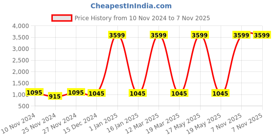 myntra.com Attractionz Brown & White Round Textured Analogue Traditional Wall Clock attractionz Price History Graph from 10 Nov 2024 to 7 Nov 2025