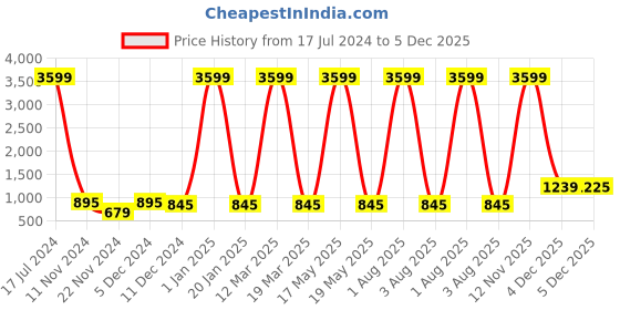 myntra.com Attractionz Brown & White Round Textured Contemporary Wall Clock attractionz Price History Graph from 17 Jul 2024 to 4 Dec 2025