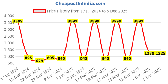 myntra.com Attractionz Brown & White Round Textured Contemporary Wall Clock attractionz Price History Graph from 17 Jul 2024 to 5 Dec 2025