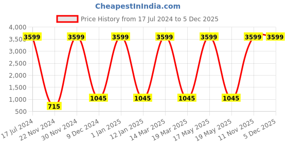 myntra.com Attractionz Brown & White Round Textured Contemporary Wall Clock attractionz Price History Graph from 17 Jul 2024 to 5 Dec 2025