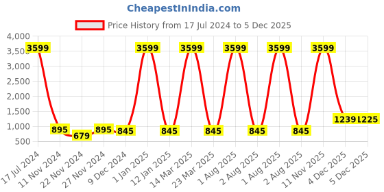 myntra.com Attractionz Brown & White Round Textured Contemporary Wall Clock attractionz Price History Graph from 17 Jul 2024 to 4 Dec 2025