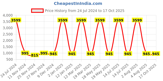 myntra.com Attractionz Brown & White Round Textured Contemporary Wall Clock attractionz Price History Graph from 24 Jul 2024 to 16 Oct 2025