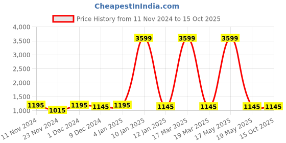 myntra.com Attractionz Brown & White Round Textured Contemporary Wall Clock attractionz Price History Graph from 11 Nov 2024 to 14 Oct 2025