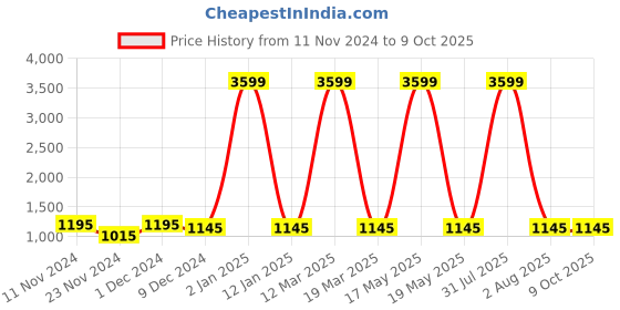 myntra.com Attractionz Brown & White Textured Abstract Shaped Contemporary Clock attractionz Price History Graph from 11 Nov 2024 to 9 Oct 2025