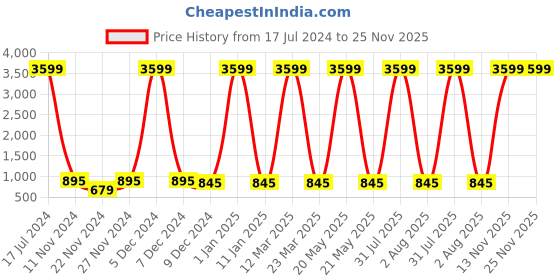 myntra.com Attractionz Brown & White Textured Acrylic Round Contemporary Wall Clock attractionz Price History Graph from 17 Jul 2024 to 24 Nov 2025