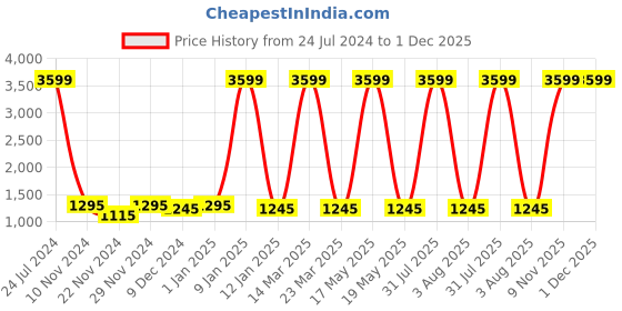 myntra.com Attractionz Brown & White Textured Analogue Contemporary Wall Clock attractionz Price History Graph from 24 Jul 2024 to 30 Nov 2025