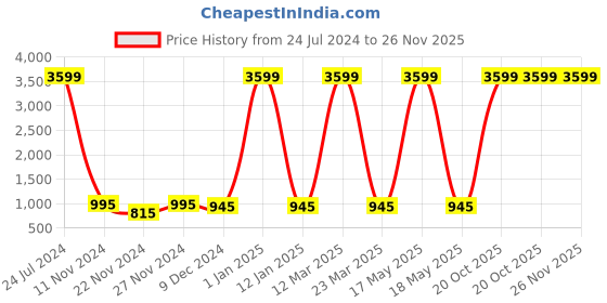 myntra.com Attractionz Brown & White Textured Analogue Wall Clock attractionz Price History Graph from 24 Jul 2024 to 25 Nov 2025