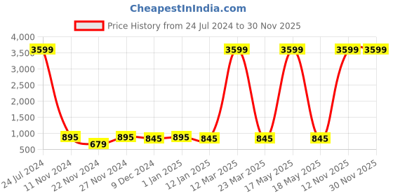 myntra.com Attractionz Brown & White Textured Analogue Wall Clock attractionz Price History Graph from 24 Jul 2024 to 29 Nov 2025