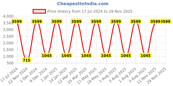 myntra.com Attractionz Brown and White Textured Contemporary Analogue Wall Clock attractionz Price History Graph from 17 Jul 2024 to 29 Nov 2025