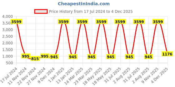 myntra.com Attractionz Brown & White Textured Contemporary Oval Shaped Wall Clock attractionz Price History Graph from 17 Jul 2024 to 4 Dec 2025