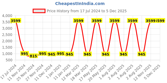 myntra.com Attractionz Brown & White Textured Contemporary Round Shaped Wall Clock attractionz Price History Graph from 17 Jul 2024 to 4 Dec 2025