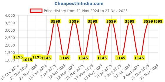 myntra.com Attractionz Brown & White Textured Contemporary Round Shaped Wall Clock attractionz Price History Graph from 11 Nov 2024 to 26 Nov 2025