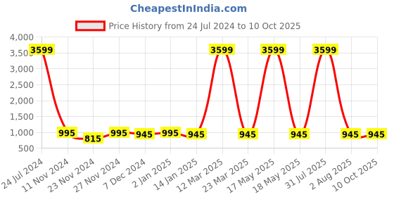 myntra.com Attractionz Brown & White Textured Contemporary Wall Clock attractionz Price History Graph from 24 Jul 2024 to 9 Oct 2025