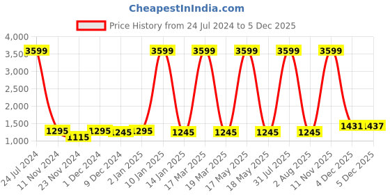 myntra.com Attractionz Brown & White Textured Oval Shaped Contemporary Wall Clock attractionz Price History Graph from 24 Jul 2024 to 4 Dec 2025