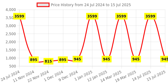 myntra.com Attractionz Brown & White Textured Oval Shaped Contemporary Wall Clock attractionz Price History Graph from 24 Jul 2024 to 15 Jul 2025