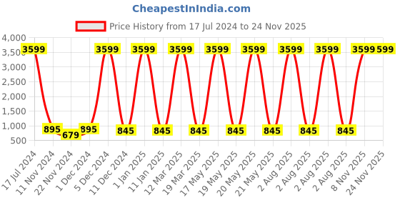 myntra.com Attractionz Brown & White Textured Round Analogue Contemporary Pendulum Wall Clock attractionz Price History Graph from 17 Jul 2024 to 24 Nov 2025