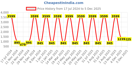 myntra.com Attractionz Brown & White Textured Round Analogue Contemporary Pendulum Wall Clock attractionz Price History Graph from 17 Jul 2024 to 5 Dec 2025